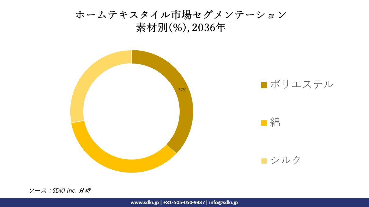 1701319404_2367.global-home-textiles-market-segmentation-survey-report