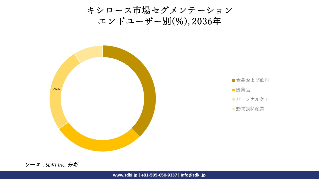 1702454667_9014.global-xylose-segmentation-survey-report