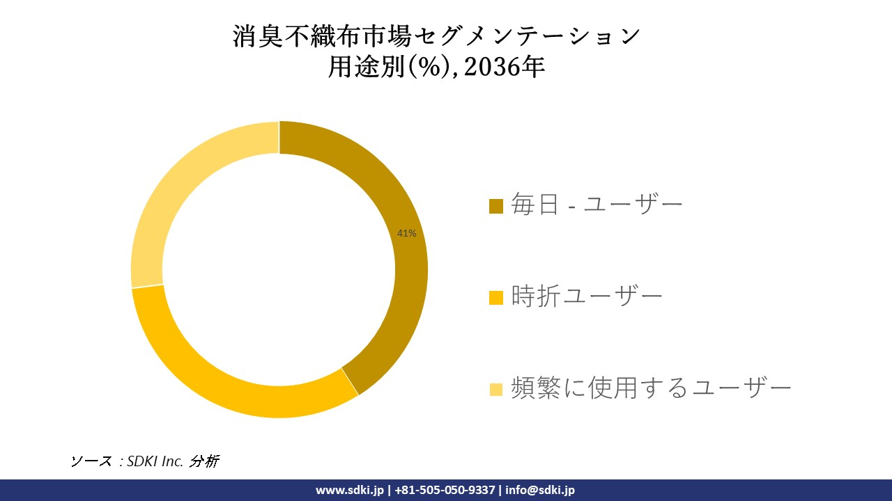 1710500278_2582.global-deodorant-nonwovens-market-segmentation-research