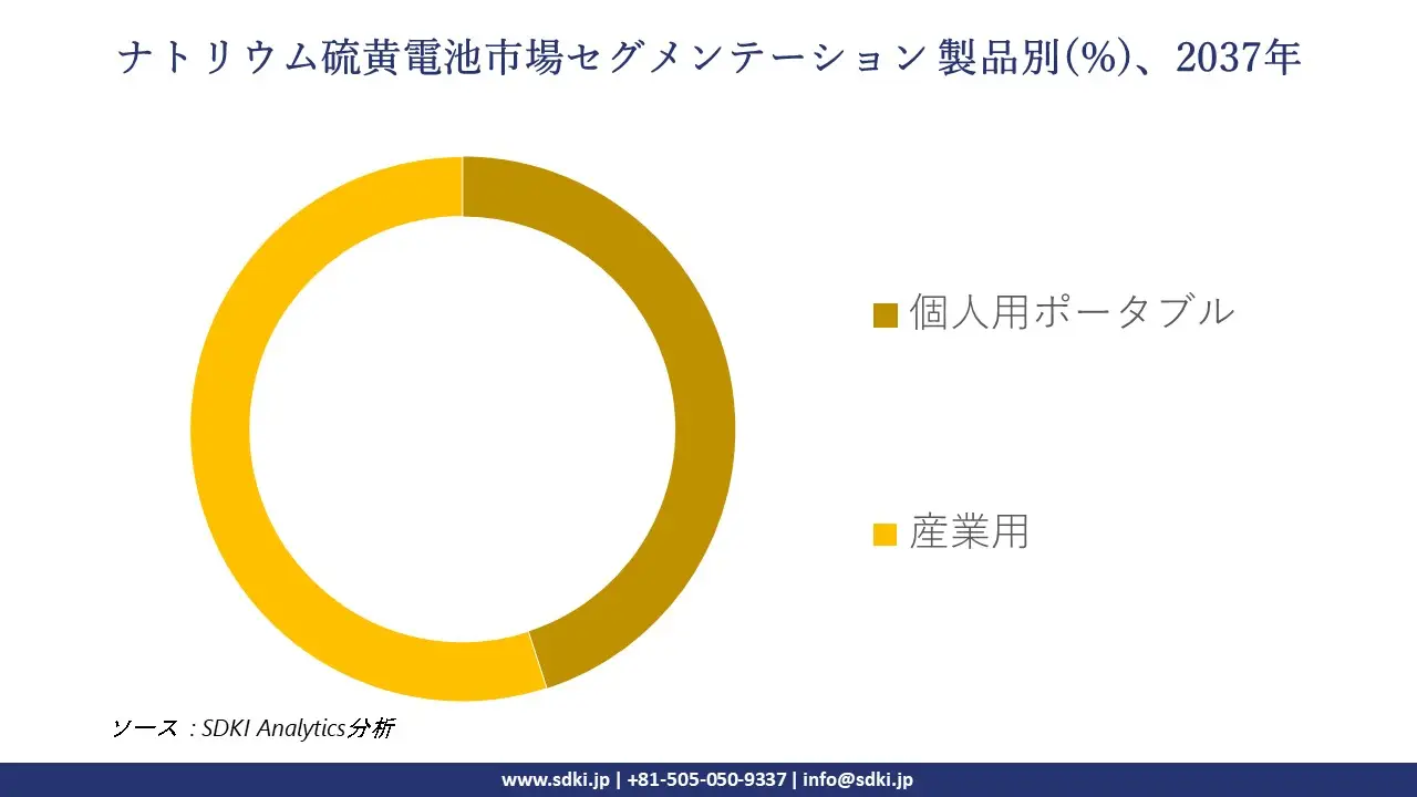1736503221_2417.global-Sodium-Sulfur-Battery-Market-segmentation-survey