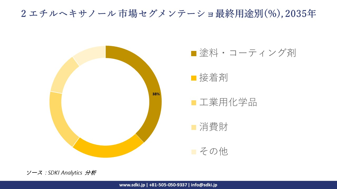 2 ethylhexanol market segmentation survey