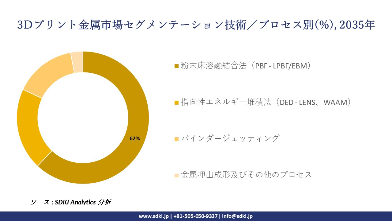 3D printing metals segmentation survey
