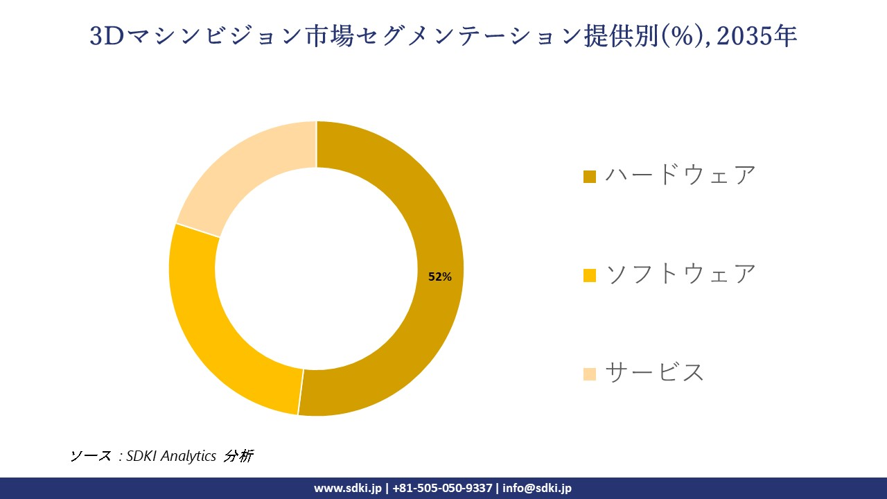 3d machine vision segmentation survey