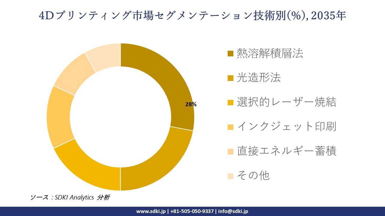 4d printing segmentation survey