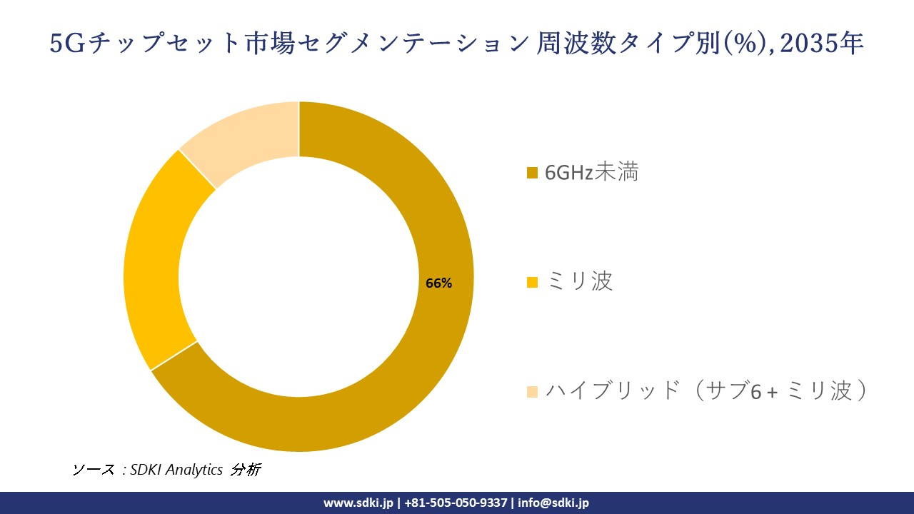 5g chipset segmentation survey
