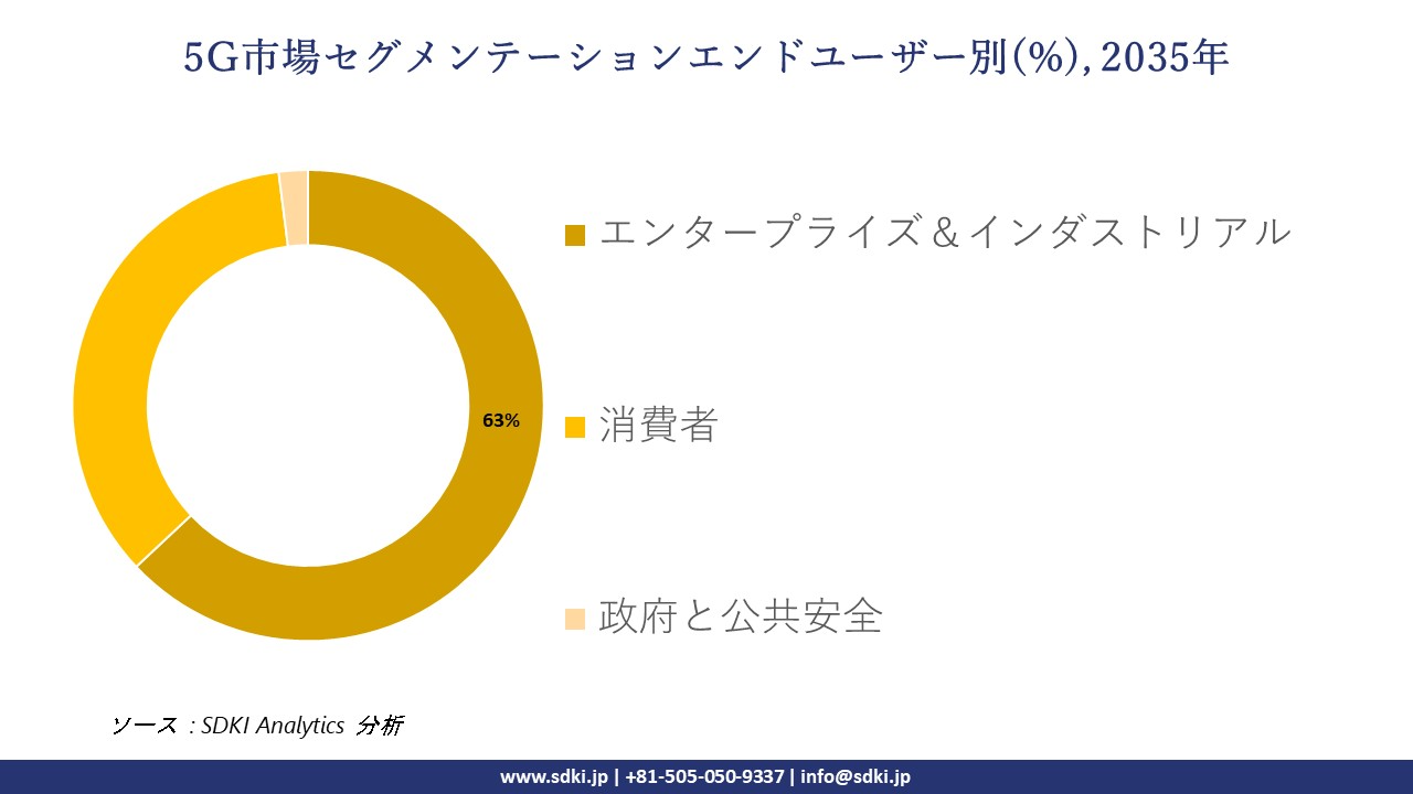 5g market segmentation survey