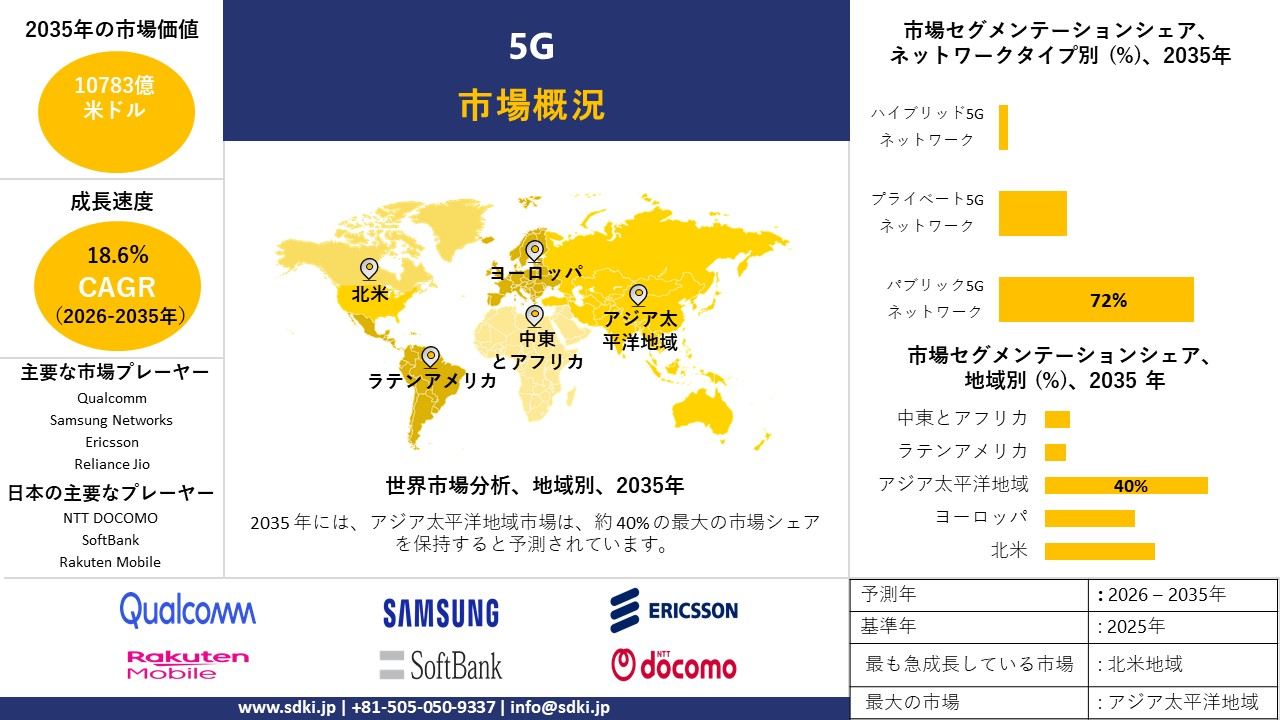 5g market survey report