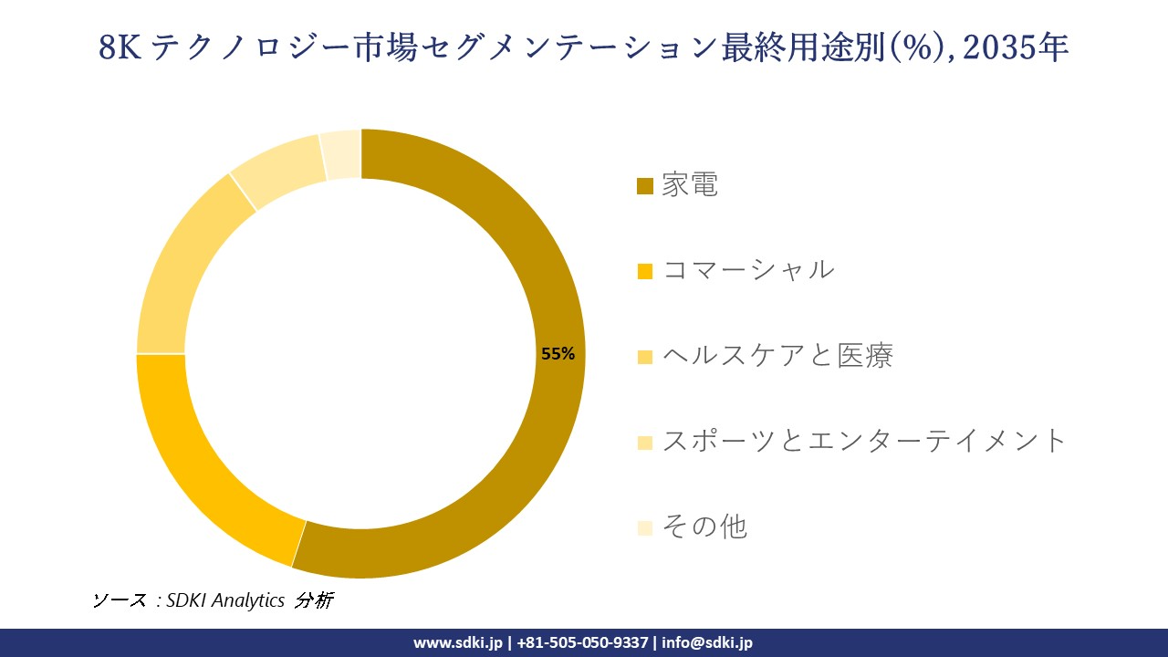 8k technology segmentation survey