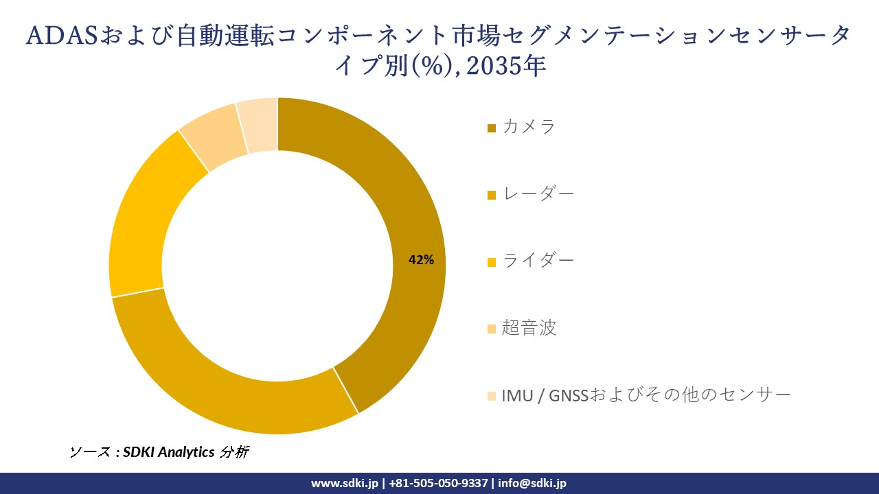 ADAS and autonomous driving components segmentation survey
