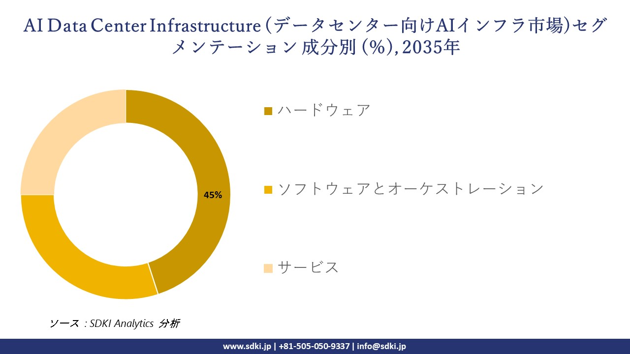 AI Data Center Infrastructure market segmentation survey