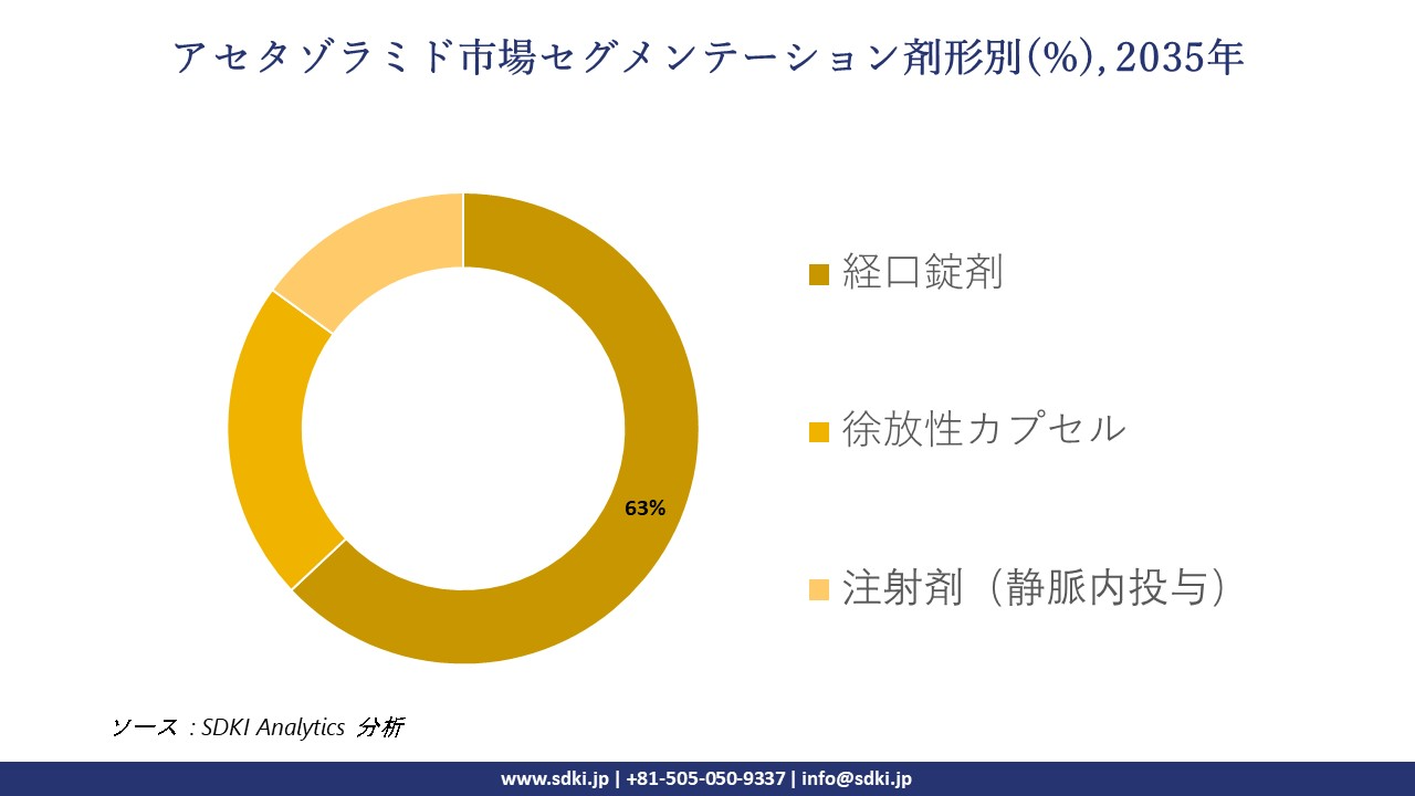 Acetazolamide market segmentation survey