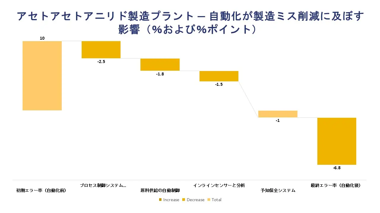 Acetoacetanilide Manufacturing Plants - Impact of Automation