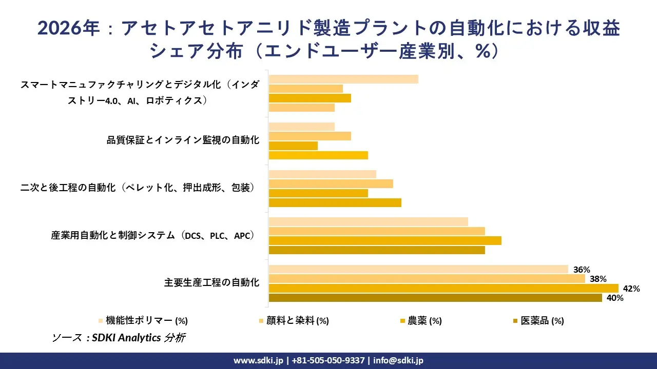 Acetoacetanilide Manufacturing Plants Automation Revenue Share Distribution
