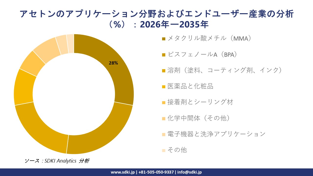 Acetone Application Areas and End-Use Industry Analysis