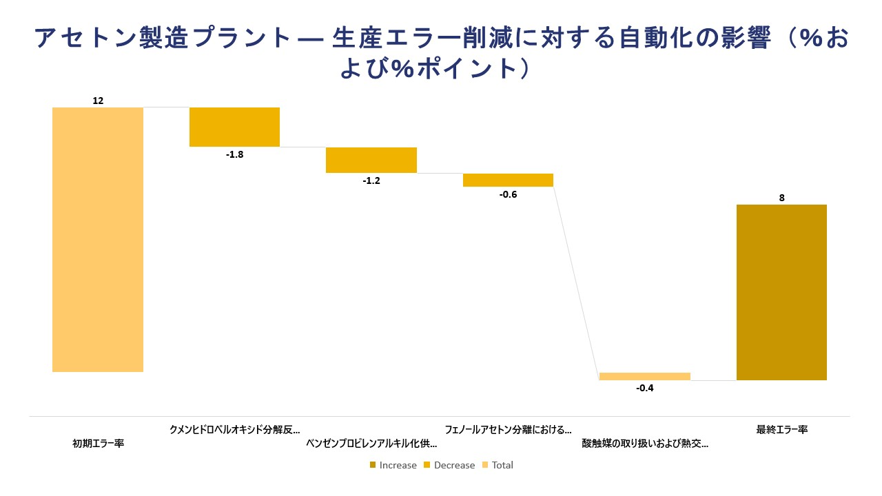 Impact of Automation on Production Error Reduction