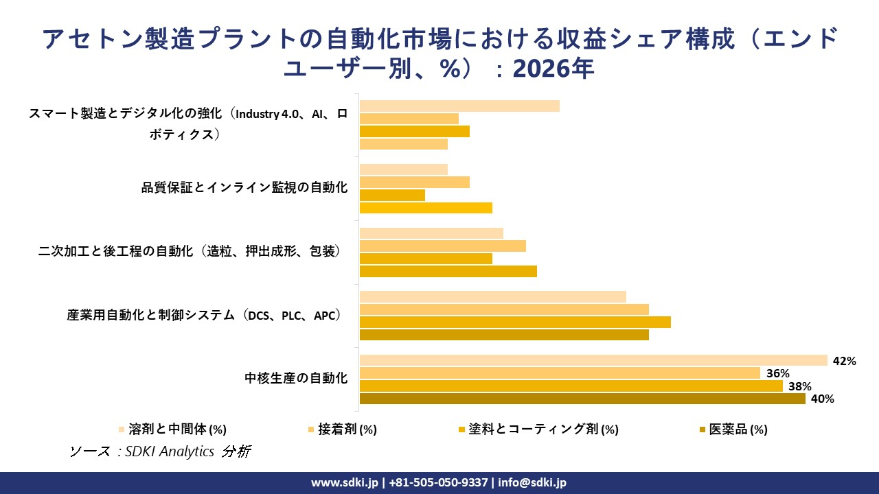 Acetone Manufacturing Plants Automation Revenue Share Distribution