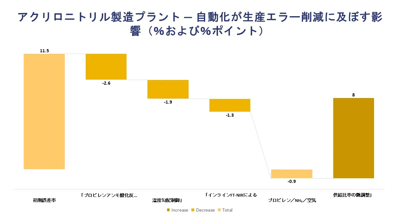 Acrylonitrile Manufacturing Plants - Impact of Automation on Production Error Reduction