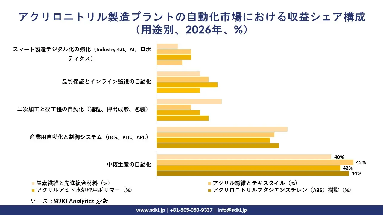 Acrylonitrile Manufacturing Plants Automation Revenue Share Distribution