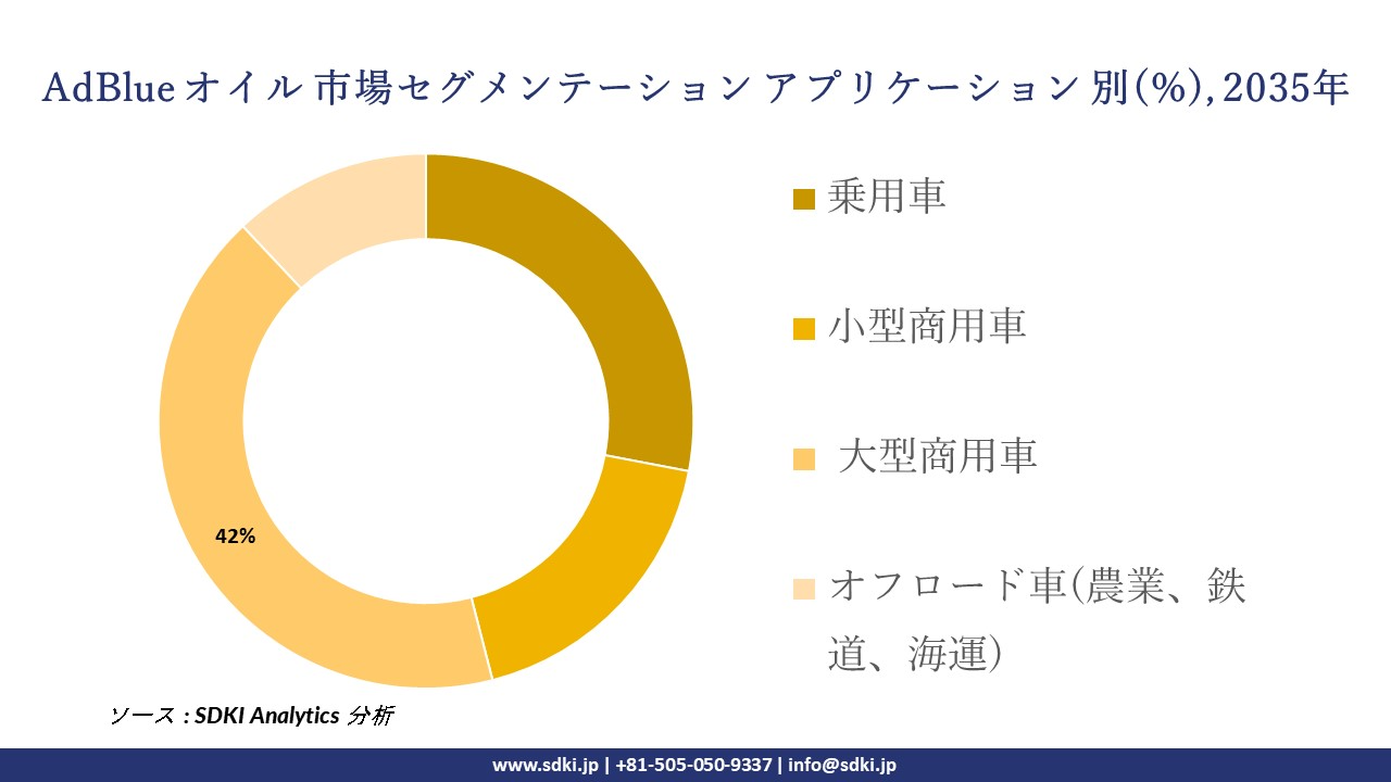 Adblue oil segmentation survey