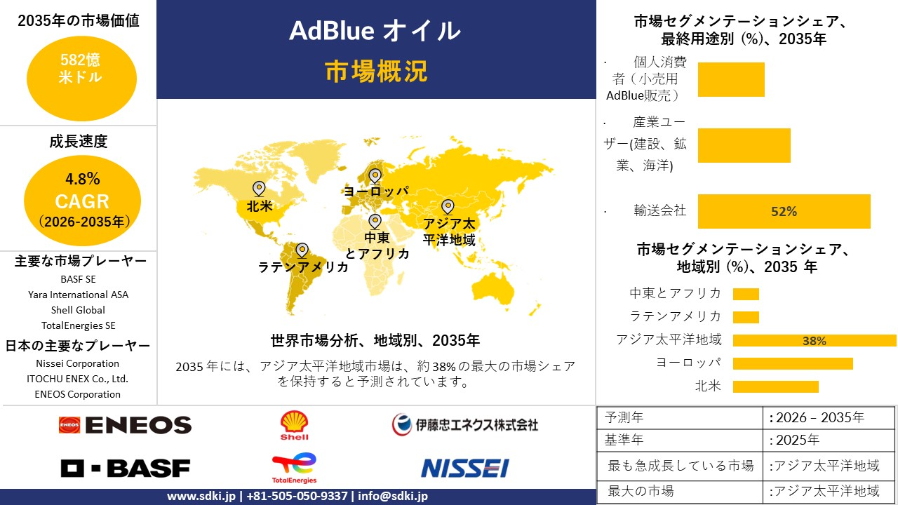 Adblue oil survey report
