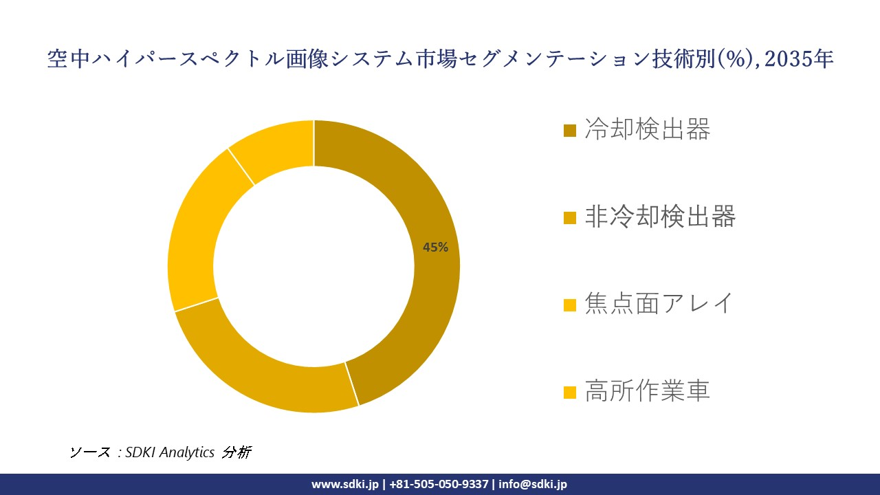 Airborne Hyperspectral Imaging Systems market segmentation survey