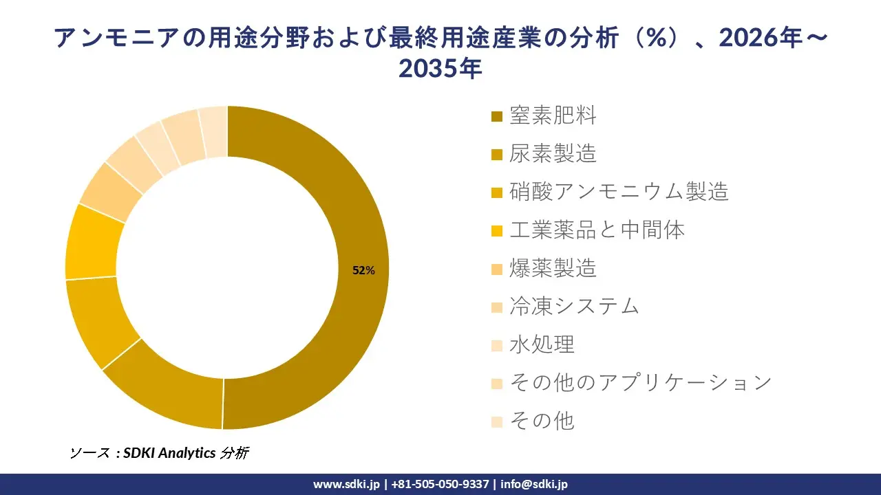 Ammonia Application Areas and End-Use Industry Analysis