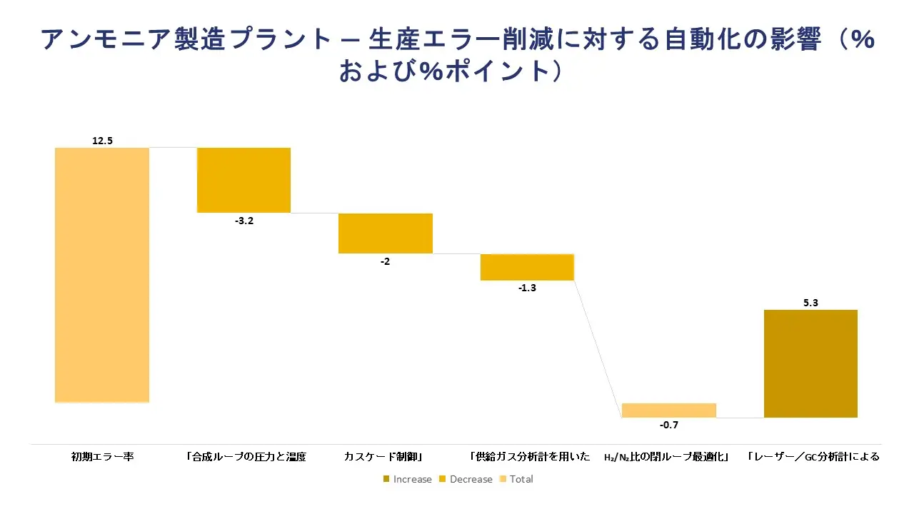 Ammonia Manufacturing Plants - Impact of Automation on Production Error Reduction