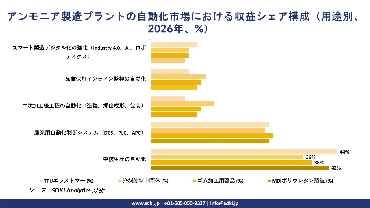 Ammonia Manufacturing Plants Automation Revenue Share Distribution