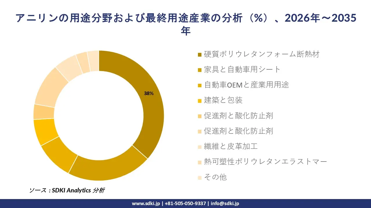Aniline Application Areas and End-Use Industry Analysis