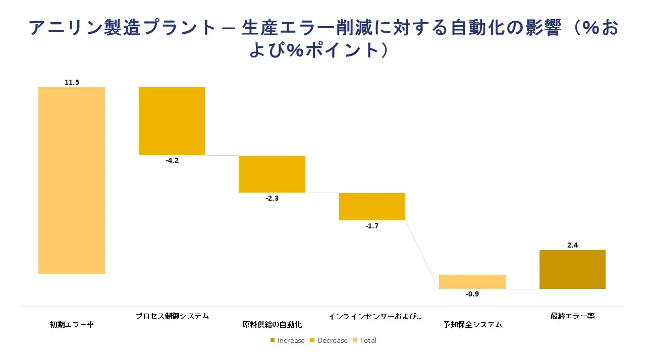 Aniline Manufacturing Plants - Impact of Automation on Production Error Reduction