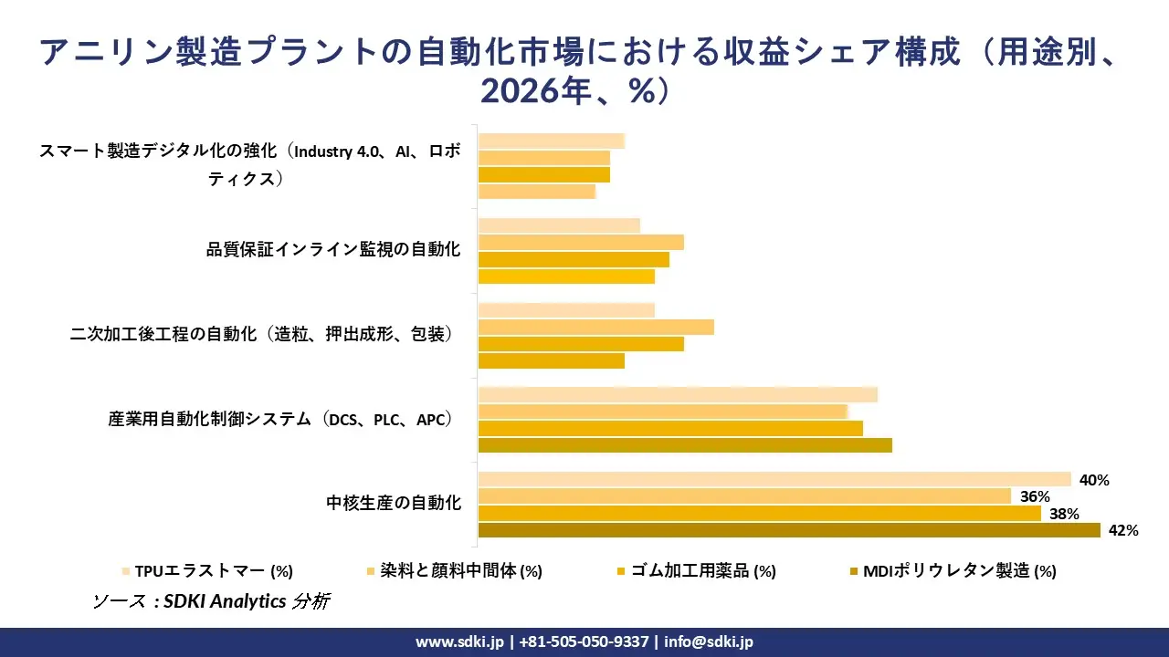 Aniline Manufacturing Plants Automation Revenue Share Distribution