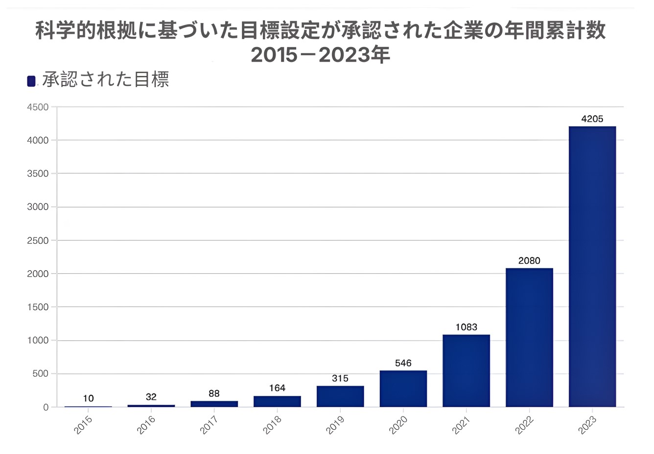 Annual cumulative number of companies