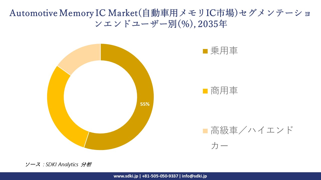 Automotive Memory IC market segmentation survey