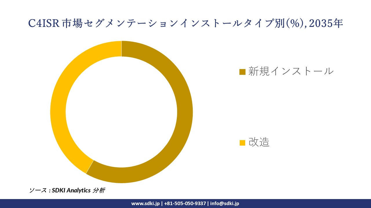 C4ISR segmentation survey
