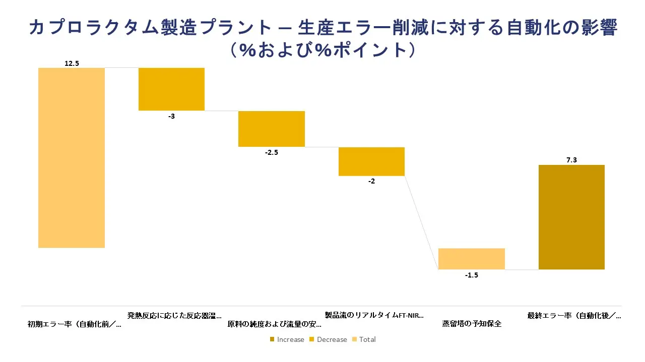 Caprolactam Manufacturing Plants - Impact of Automation on Production Error Reduction