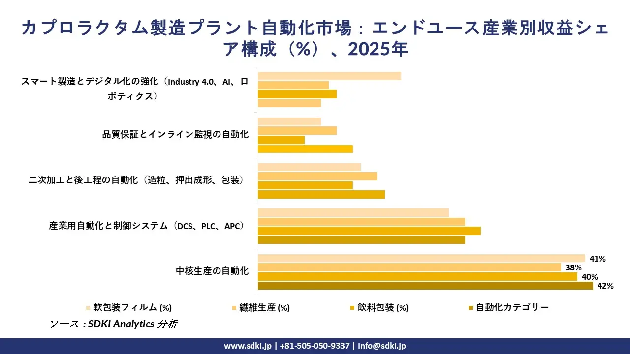 Caprolactam Manufacturing Plants Automation Revenue Share Distribution
