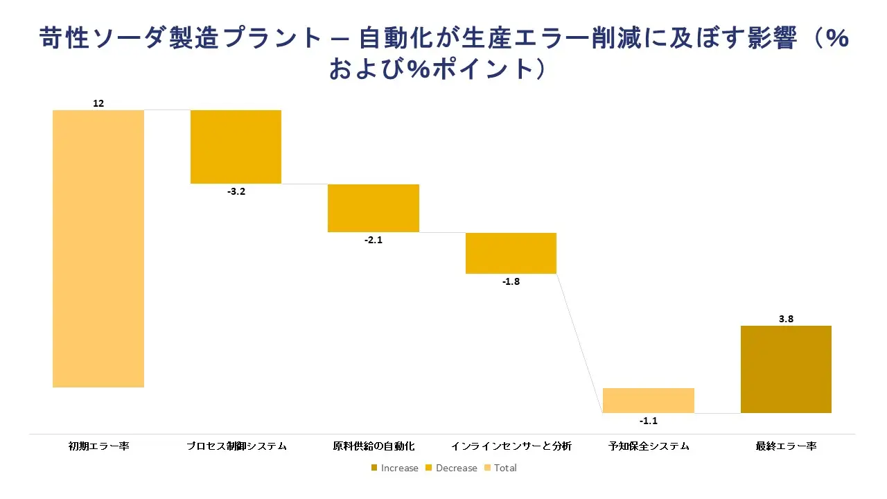 Caustic Soda Manufacturing Plants - Impact of Automation on Production Error Reduction