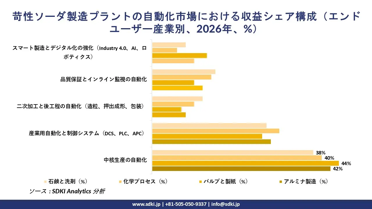 Caustic Soda Manufacturing Plants Automation Revenue Share Distribution