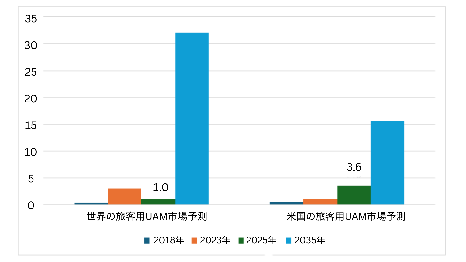 Comparative Valuation Estimates for Passenger