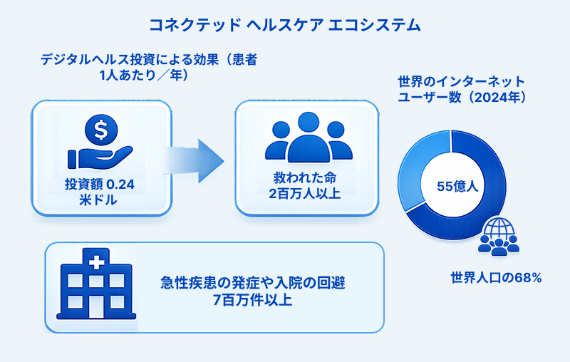 Connected-Healthcare-Ecosystems