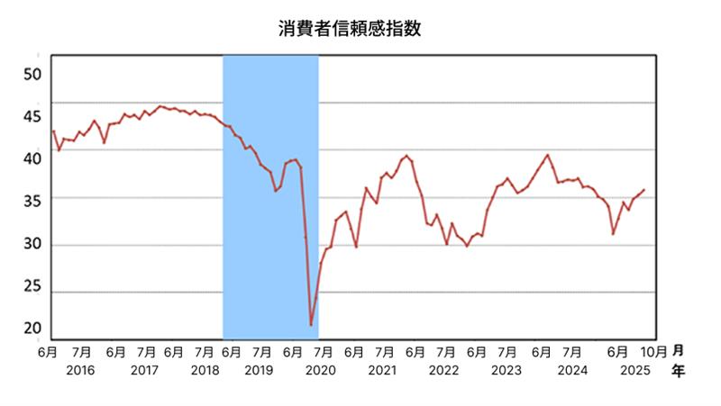 Consumer Confidence Index