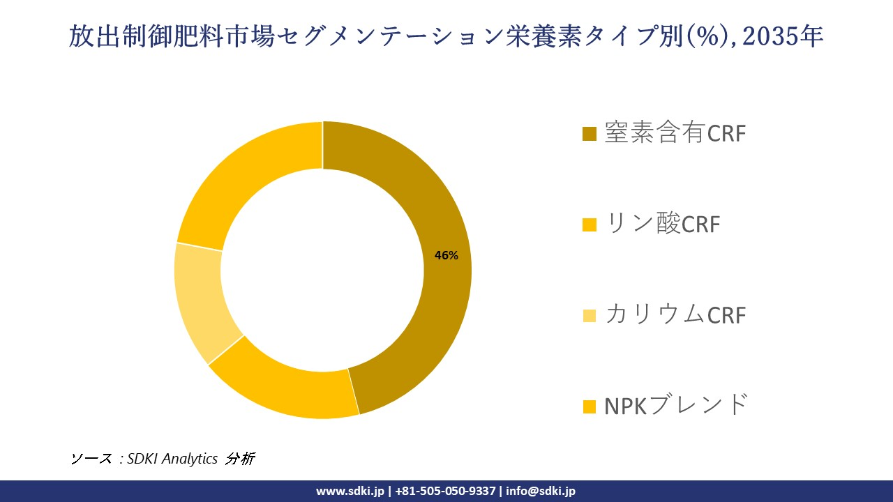 Controlled Release Fertilizers market segmentation survey