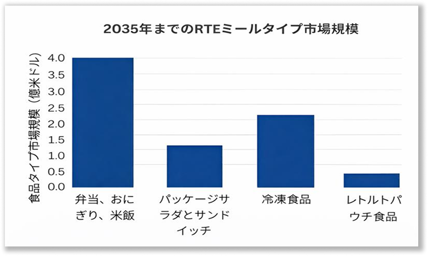 Convenience-Driven Food Culture