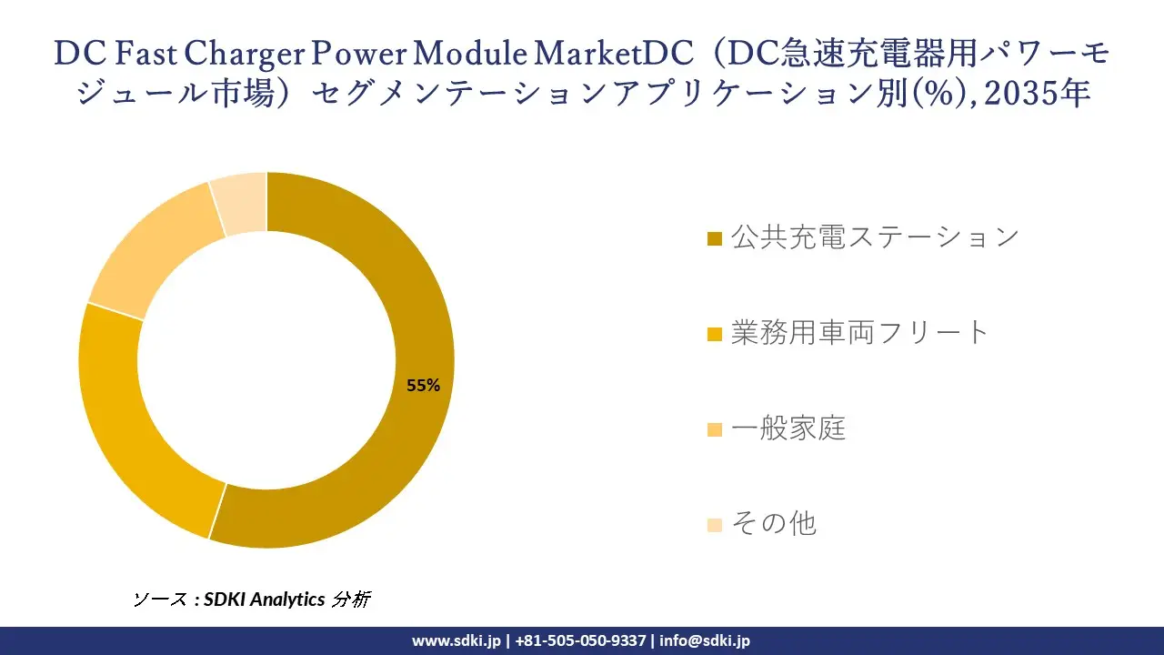 DC fast charger power module market segmentation survey