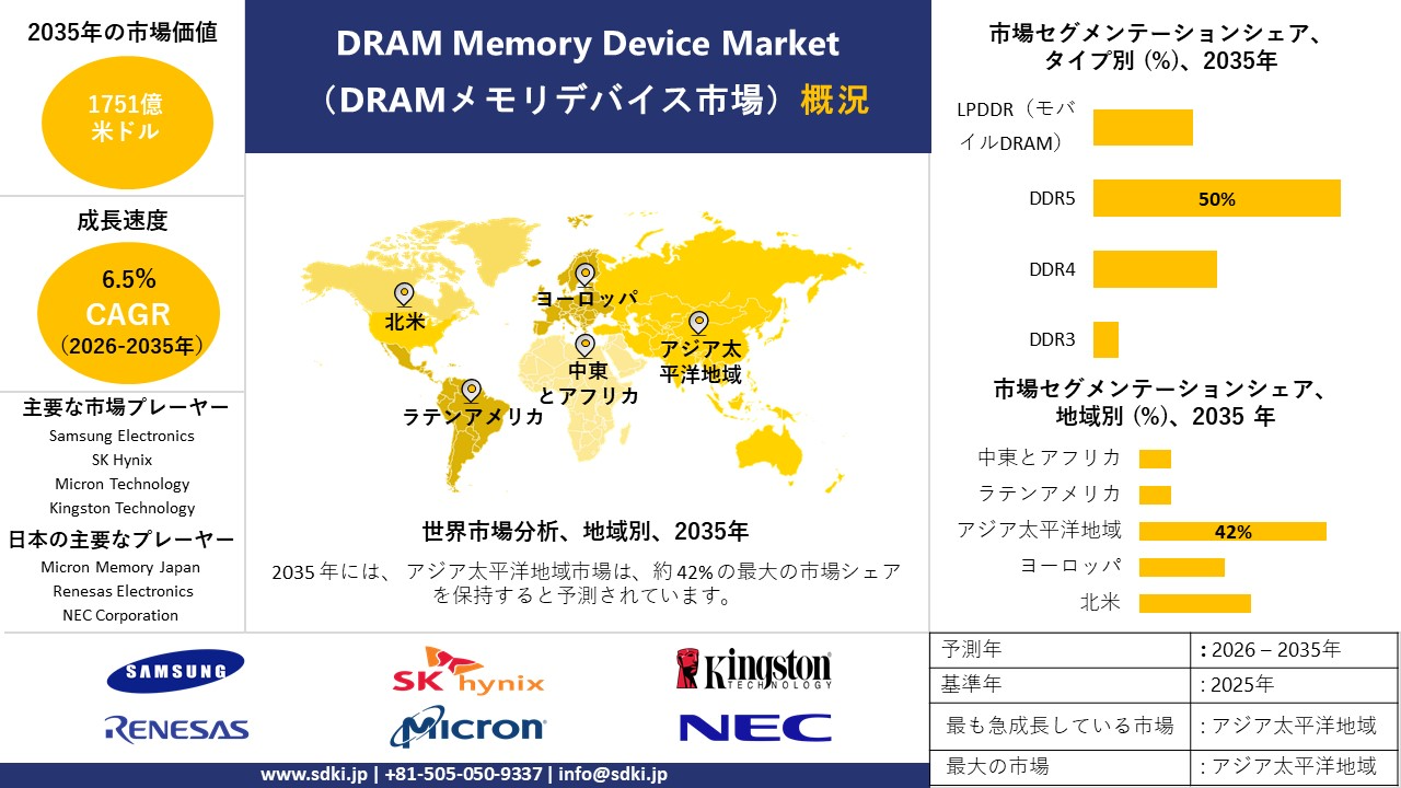DRAM memory device market survey report