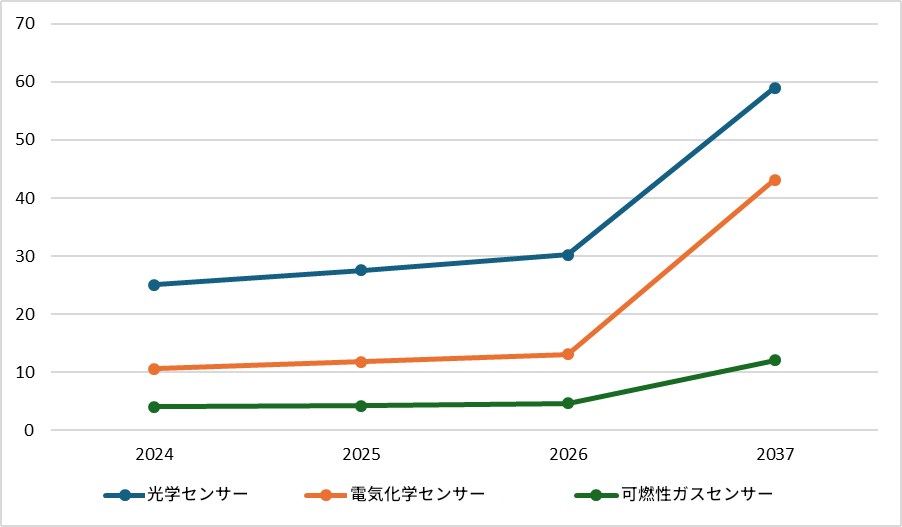 Different Chemical Sensor Segments