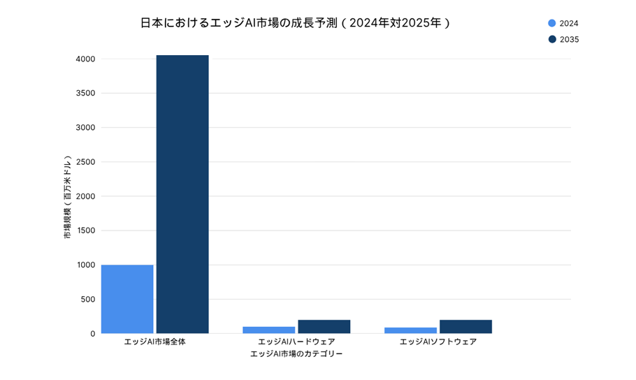Edge AI growth in Japan