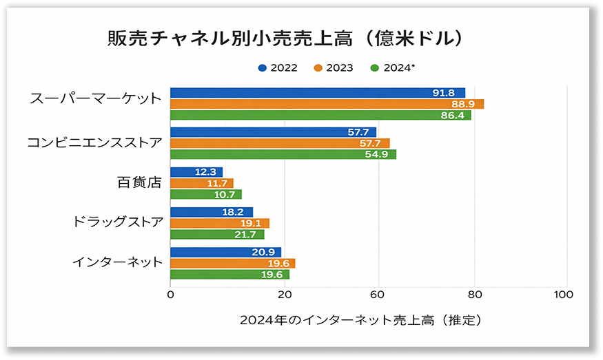 Food Retail Sales