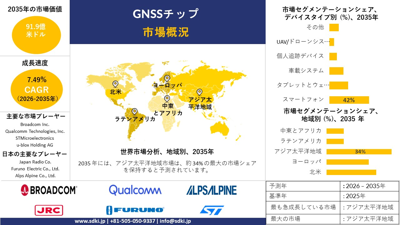 GNSS chip survey report