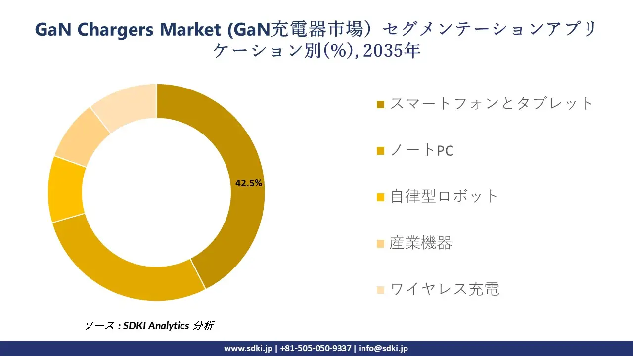 GaN chargers market segmentation survey